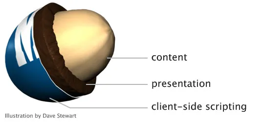 The Chocolatey Layers of Progressive Enhancement — M&M analogy illustration by Dave Stewart The Chocolatey Layers of Progressive Enhancement — M&M analogy illustration by Dave Stewart